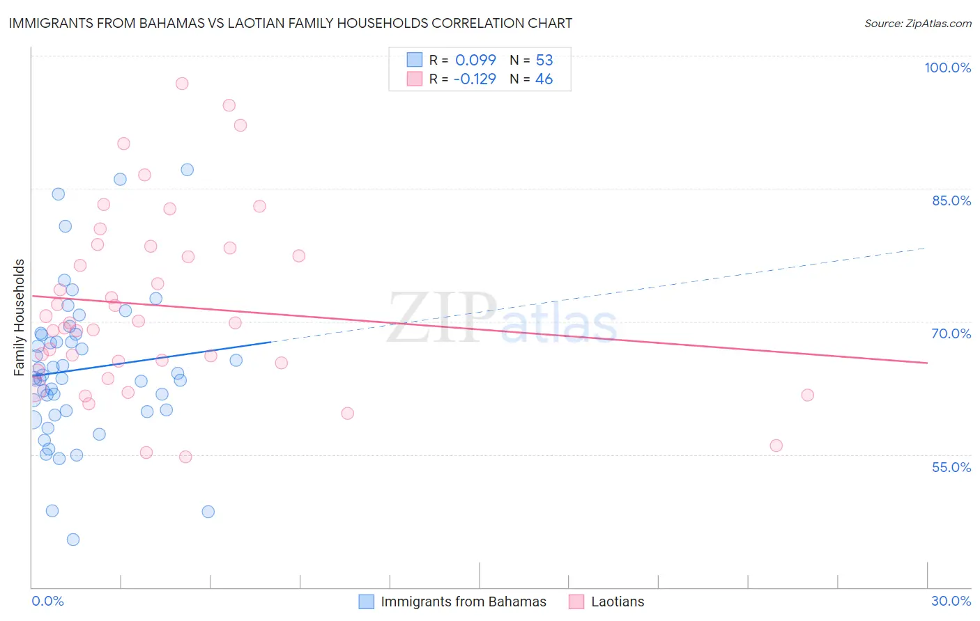 Immigrants from Bahamas vs Laotian Family Households