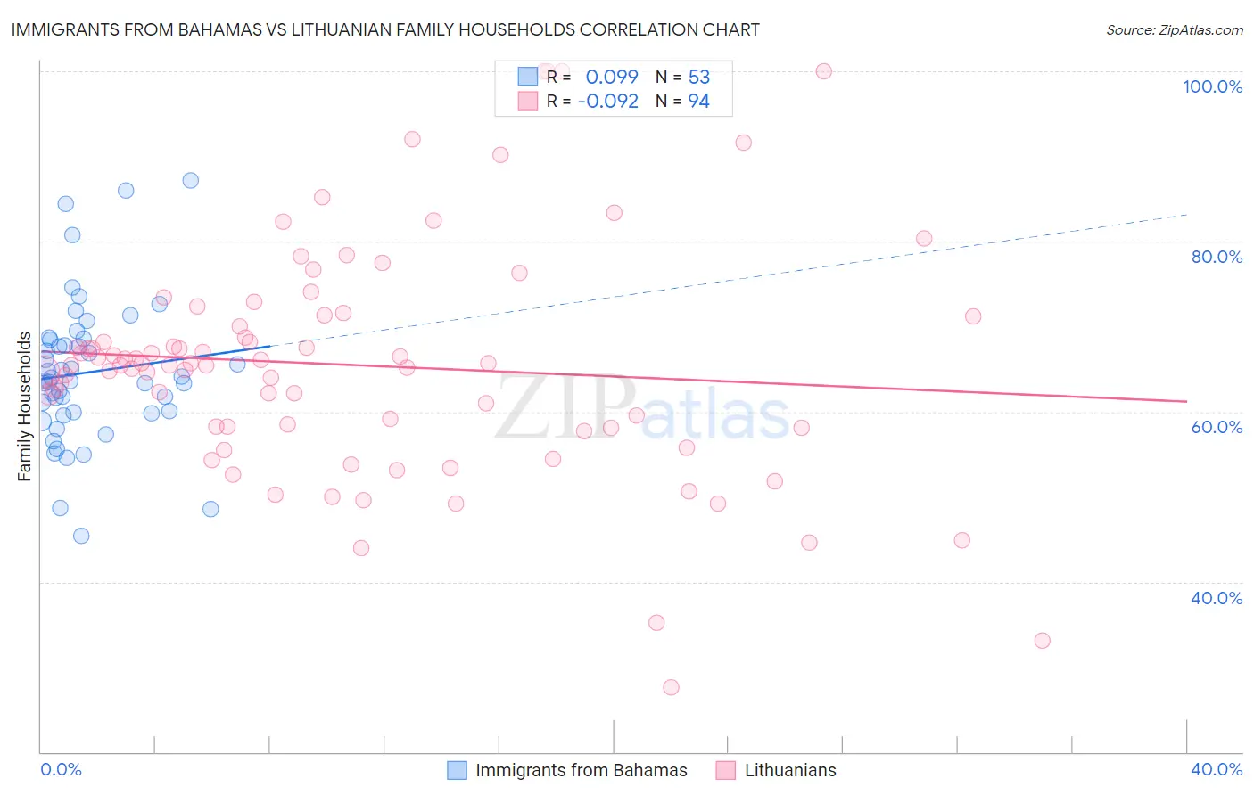Immigrants from Bahamas vs Lithuanian Family Households
