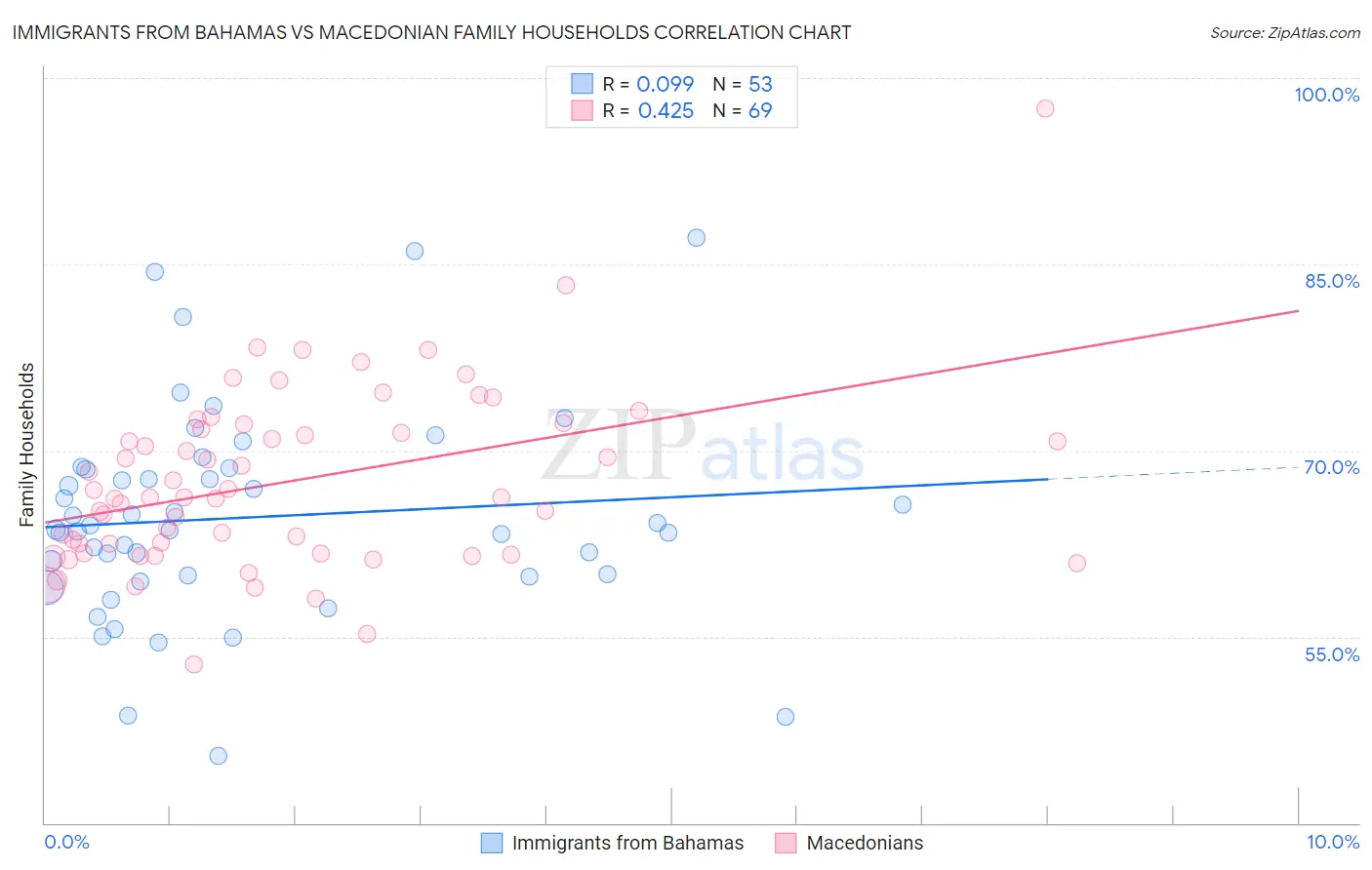 Immigrants from Bahamas vs Macedonian Family Households