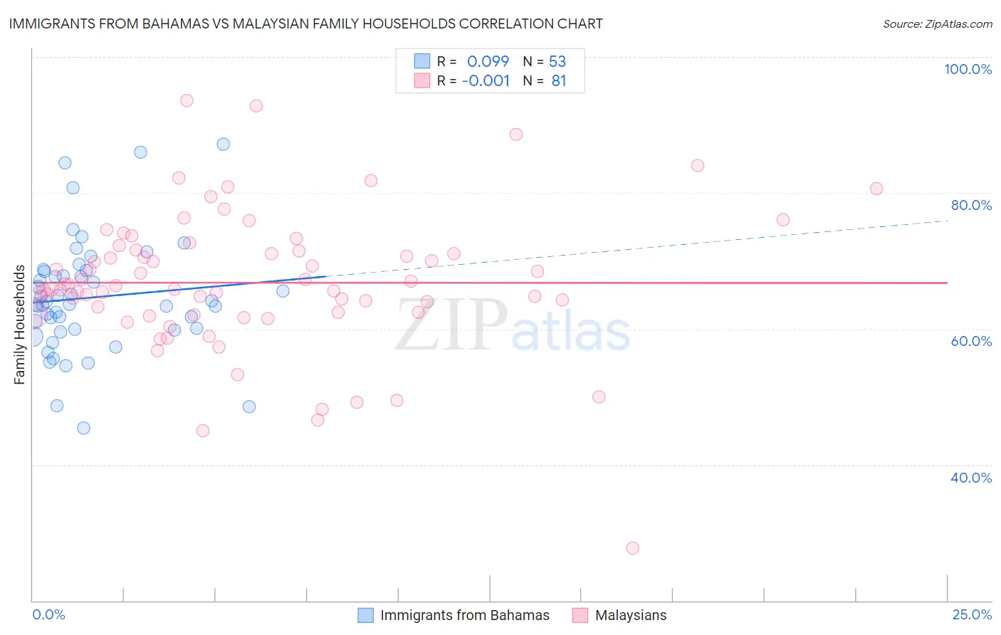 Immigrants from Bahamas vs Malaysian Family Households