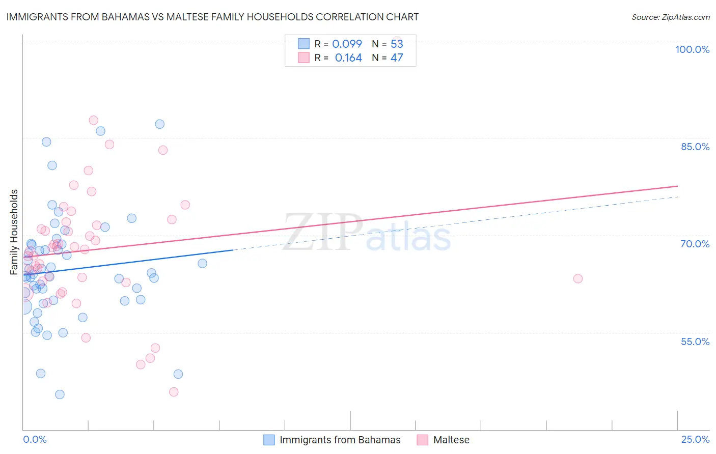 Immigrants from Bahamas vs Maltese Family Households