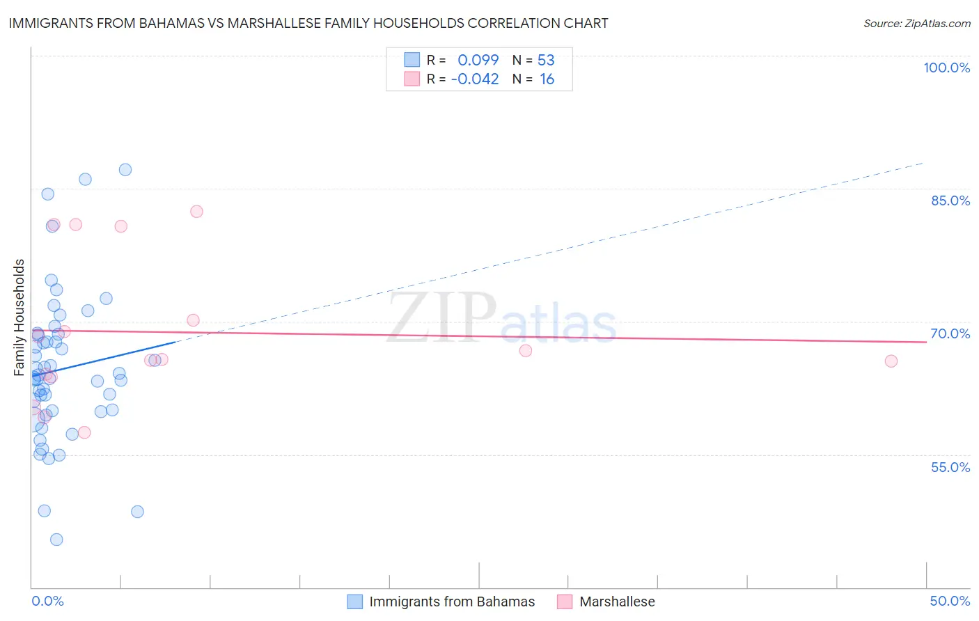Immigrants from Bahamas vs Marshallese Family Households