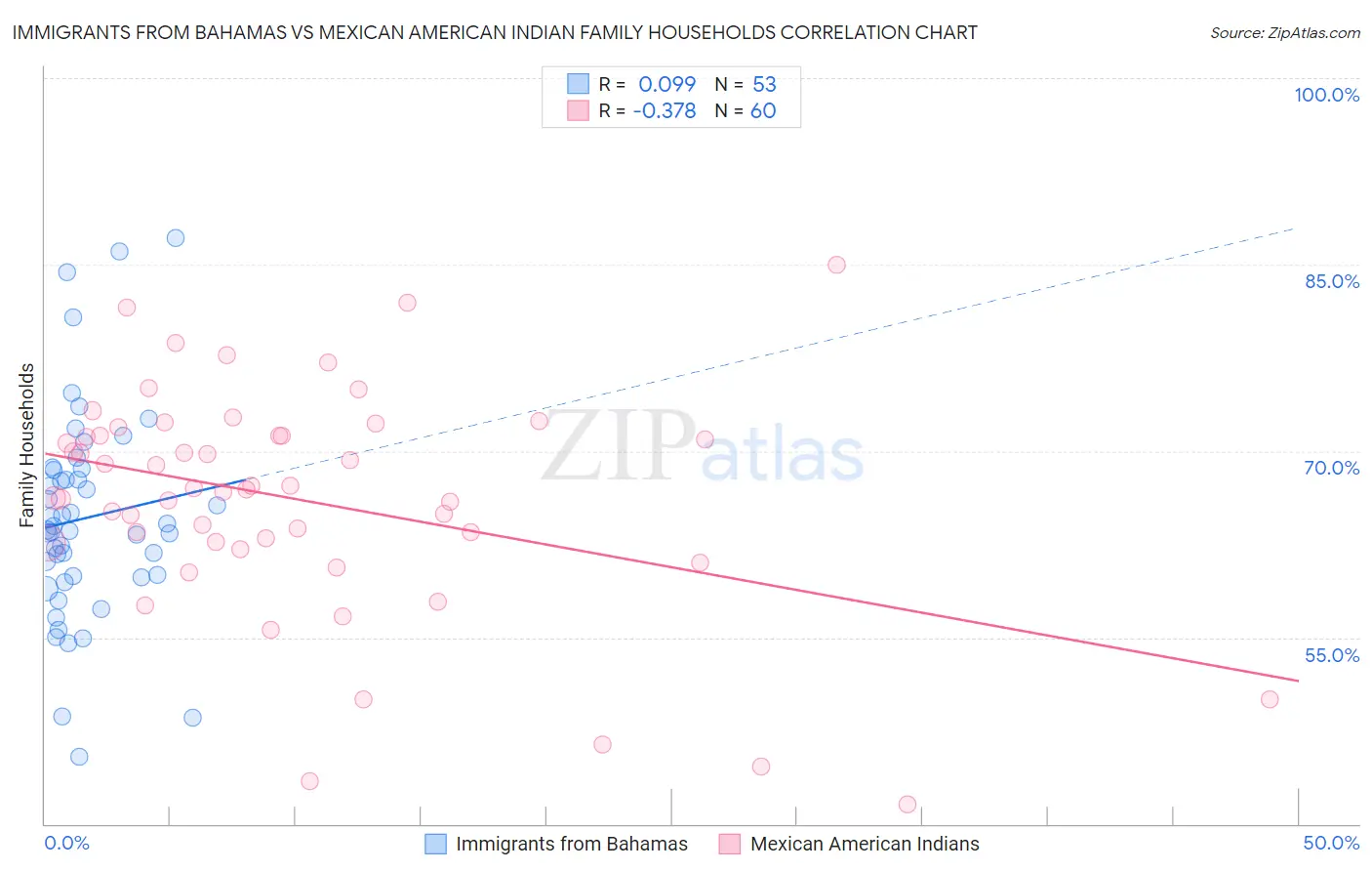 Immigrants from Bahamas vs Mexican American Indian Family Households