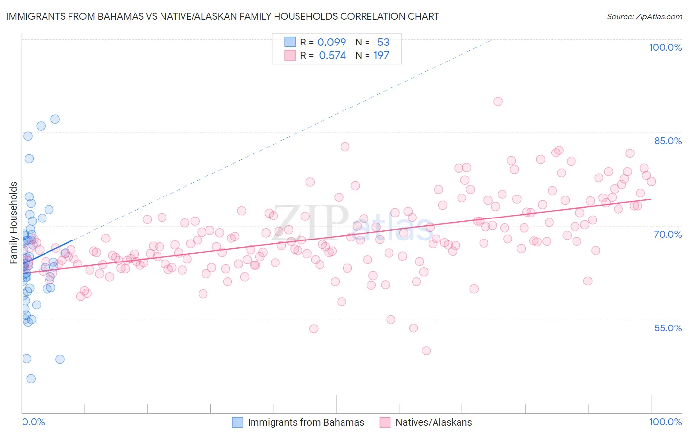 Immigrants from Bahamas vs Native/Alaskan Family Households