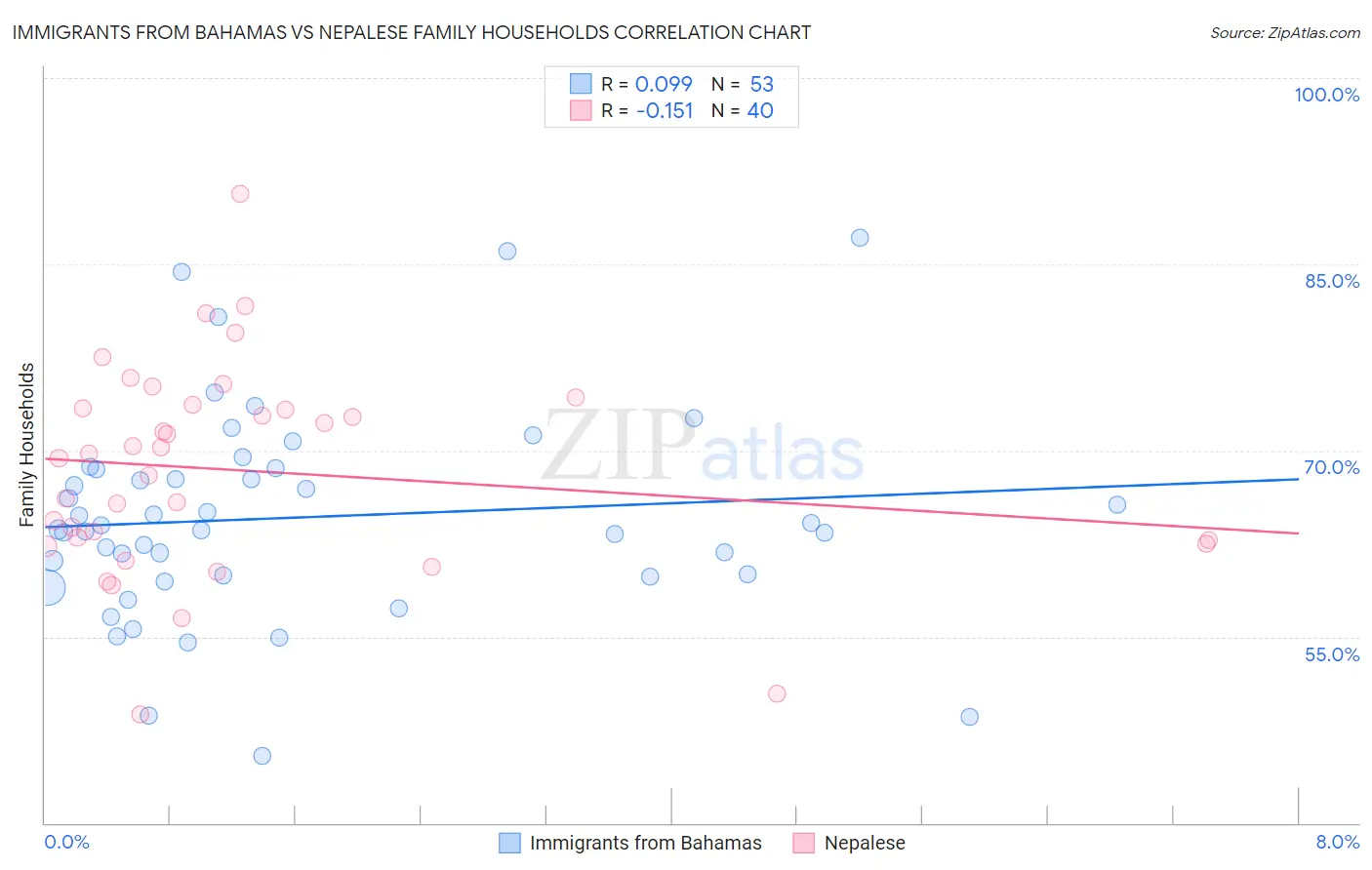 Immigrants from Bahamas vs Nepalese Family Households