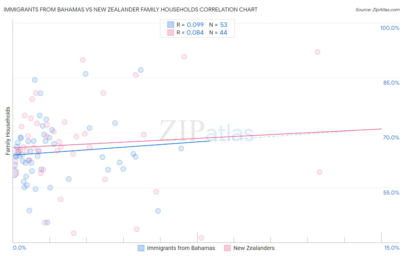 Immigrants from Bahamas vs New Zealander Family Households