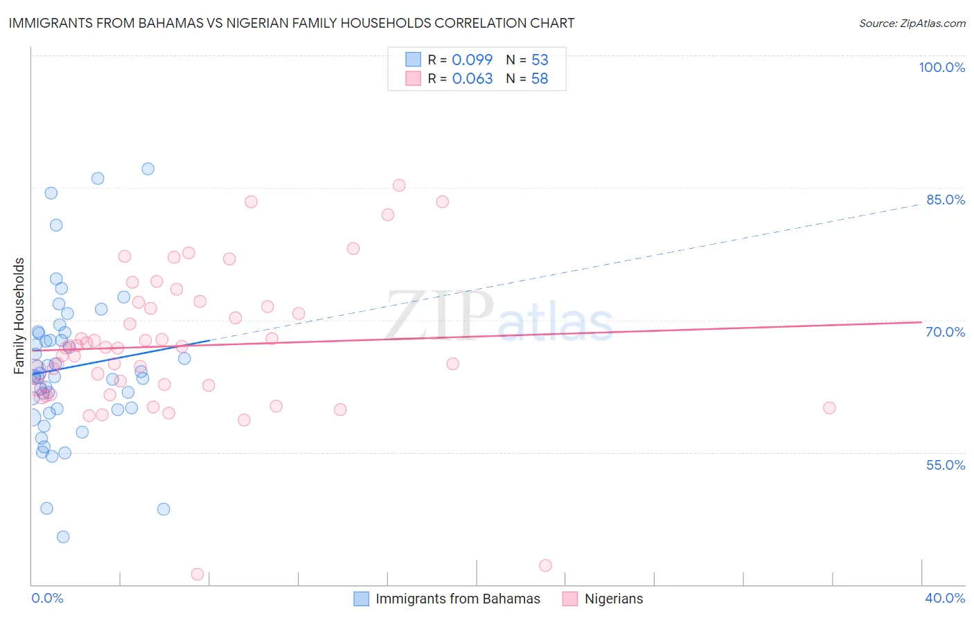 Immigrants from Bahamas vs Nigerian Family Households