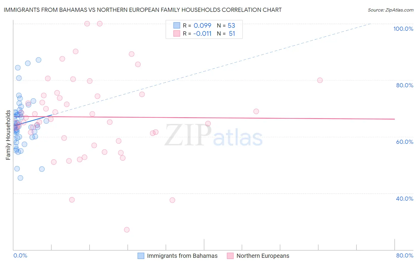 Immigrants from Bahamas vs Northern European Family Households