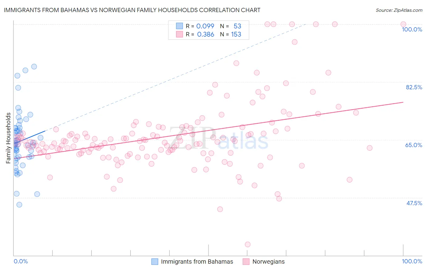 Immigrants from Bahamas vs Norwegian Family Households