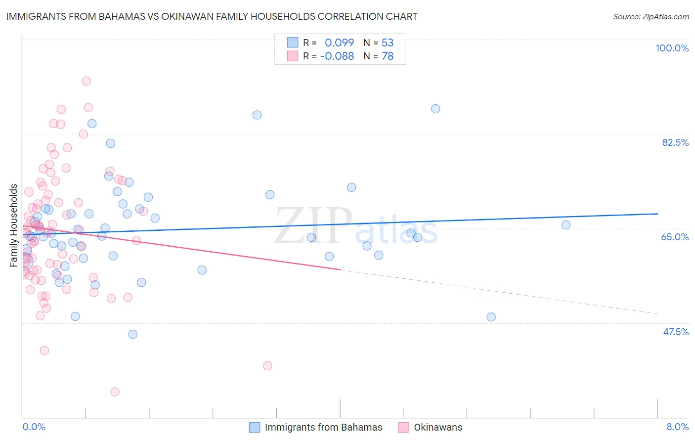 Immigrants from Bahamas vs Okinawan Family Households