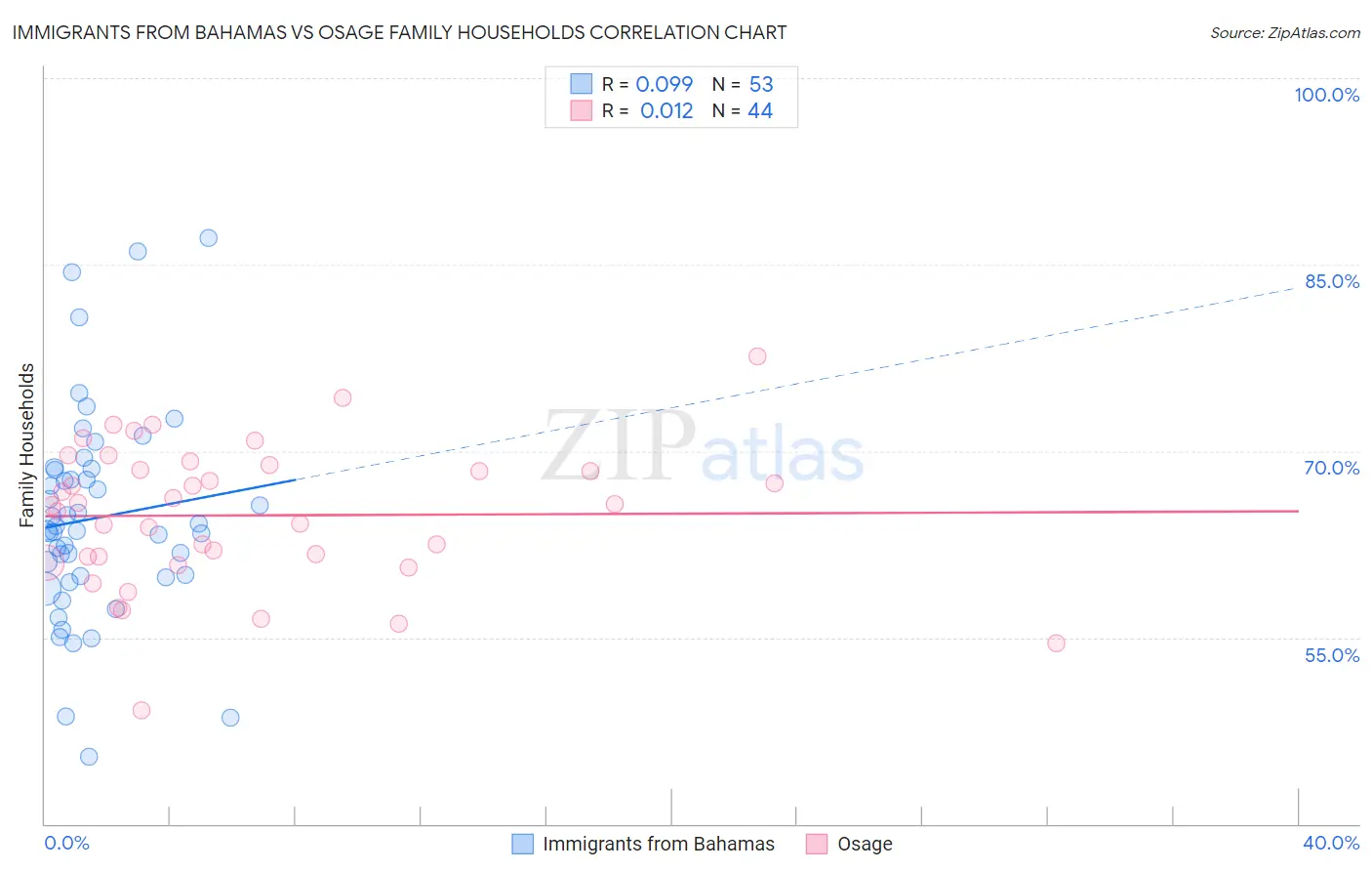 Immigrants from Bahamas vs Osage Family Households