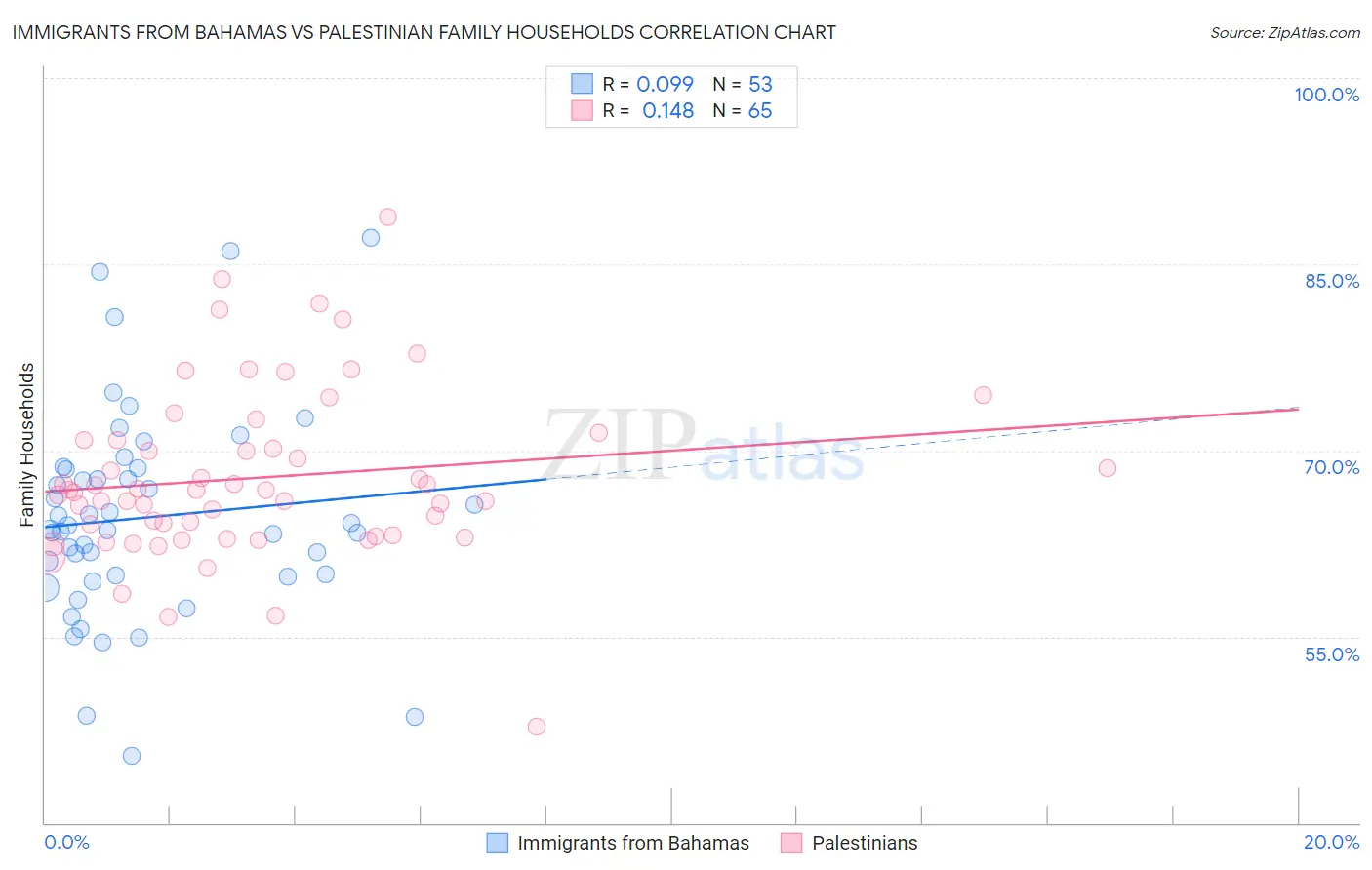 Immigrants from Bahamas vs Palestinian Family Households