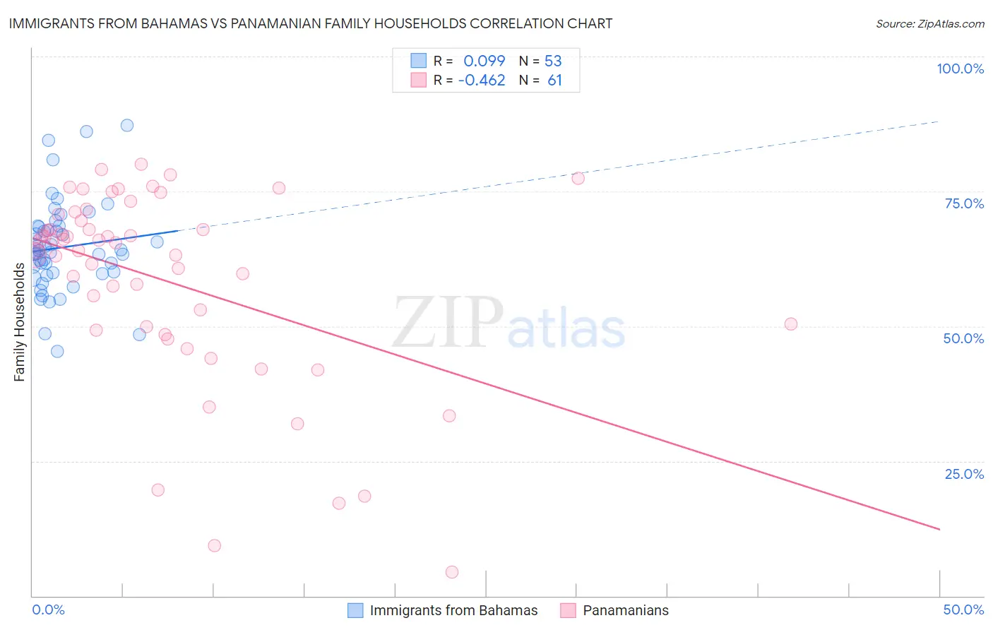 Immigrants from Bahamas vs Panamanian Family Households