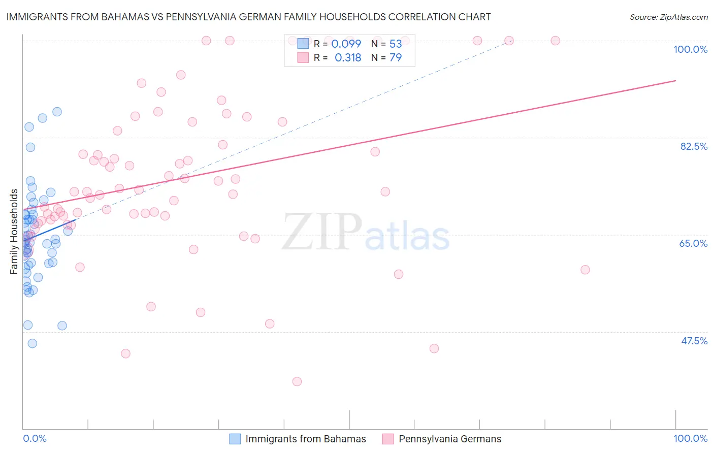 Immigrants from Bahamas vs Pennsylvania German Family Households