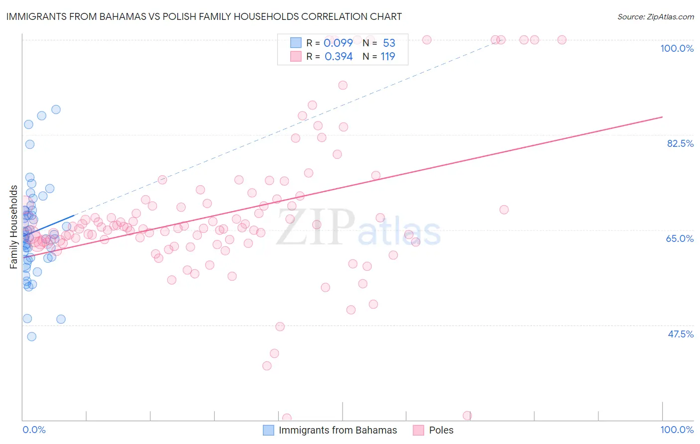 Immigrants from Bahamas vs Polish Family Households