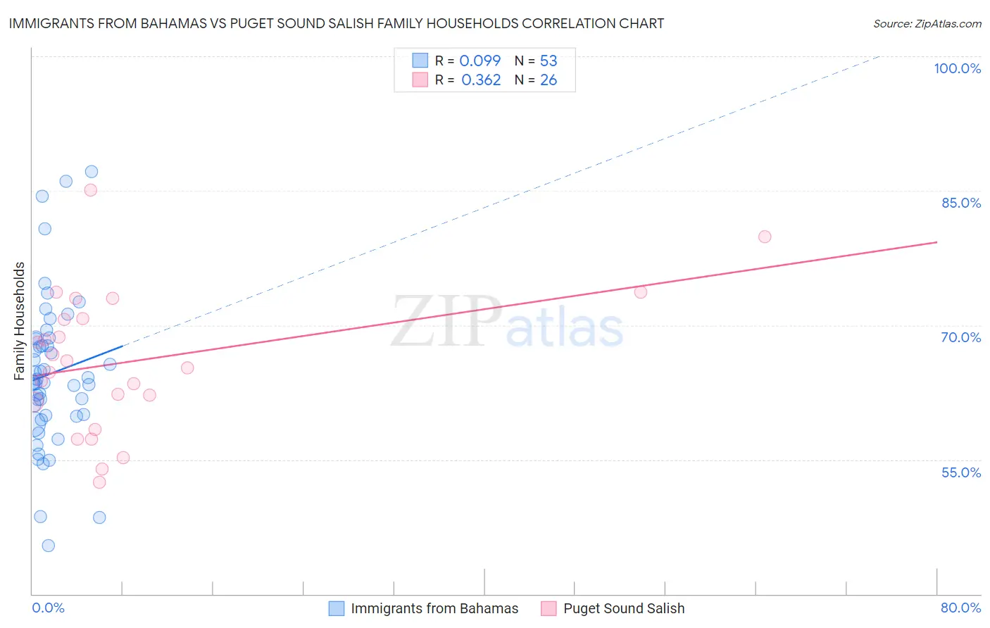 Immigrants from Bahamas vs Puget Sound Salish Family Households