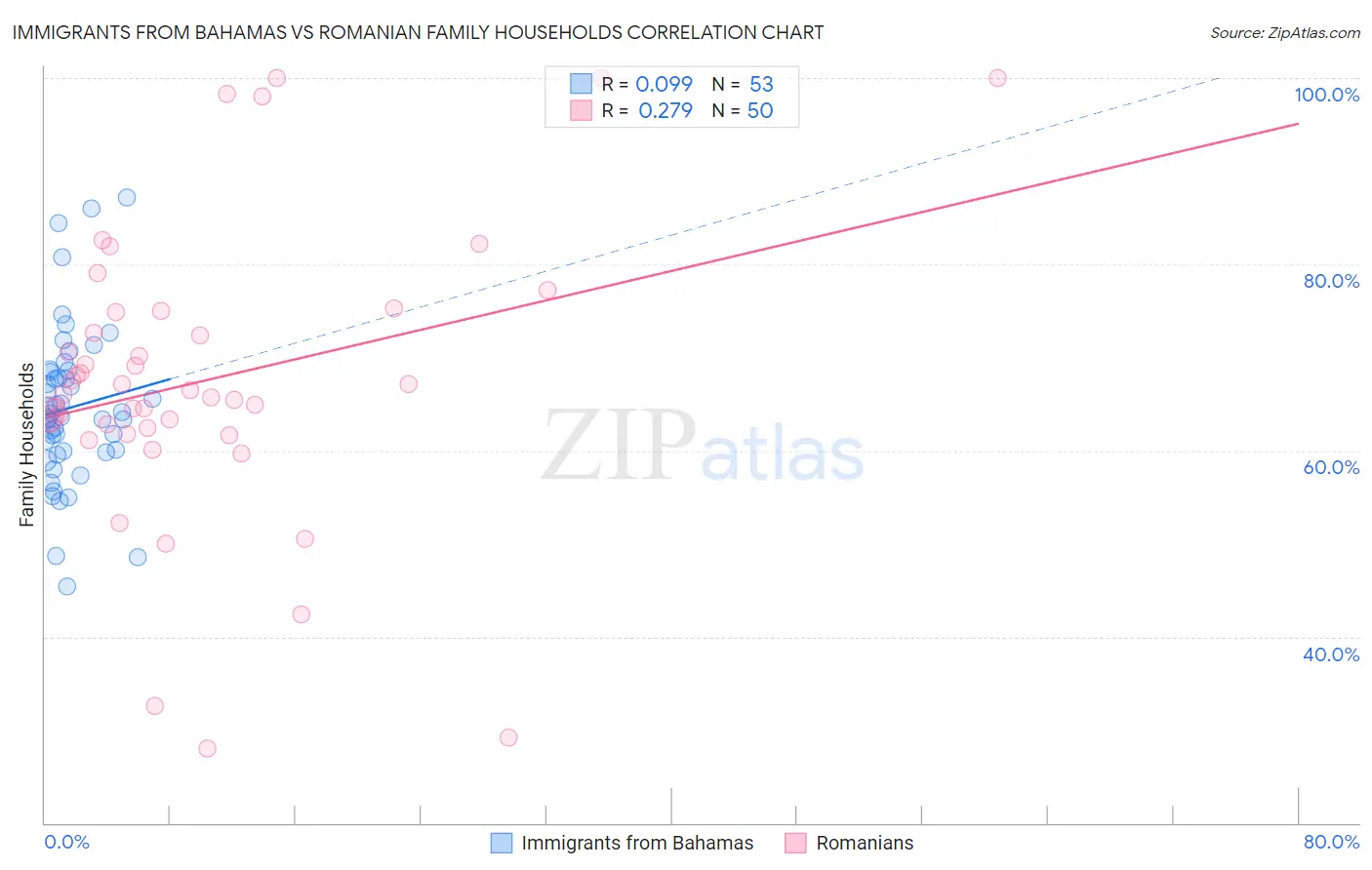 Immigrants from Bahamas vs Romanian Family Households