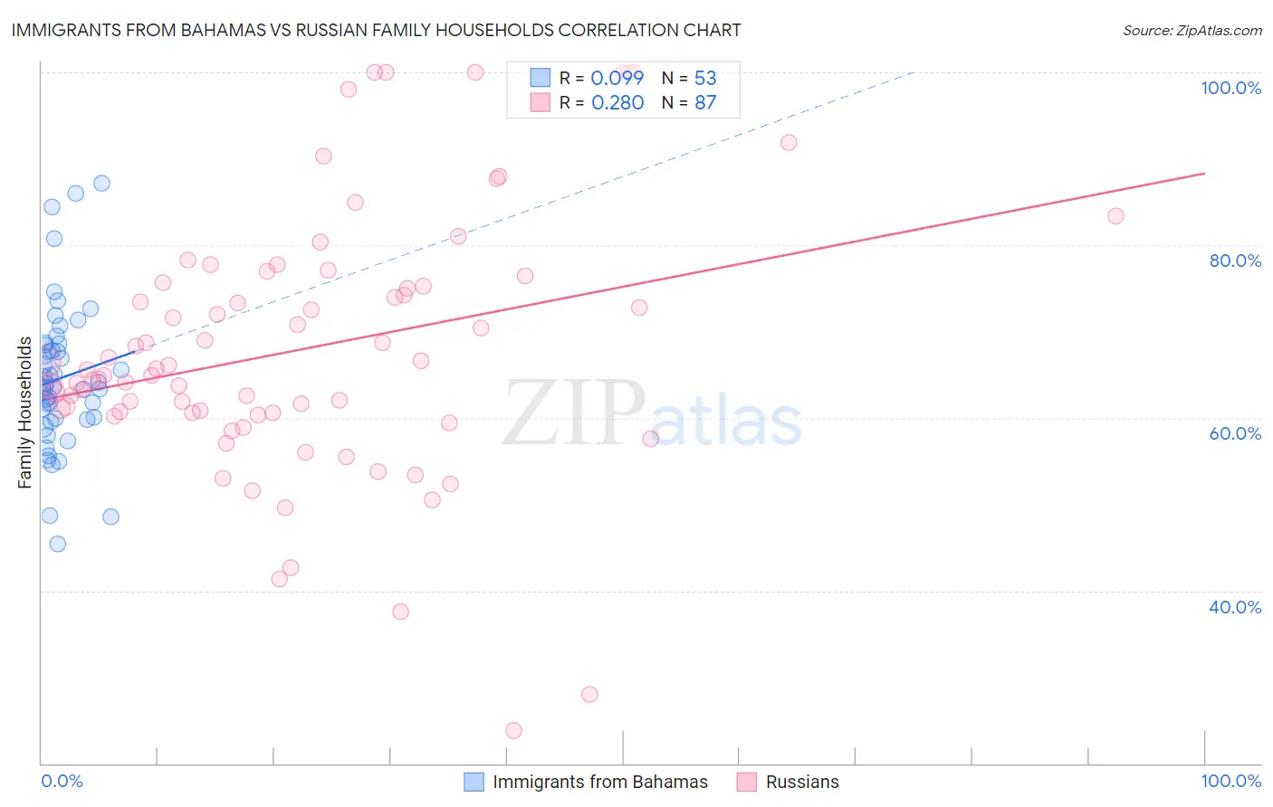 Immigrants from Bahamas vs Russian Family Households