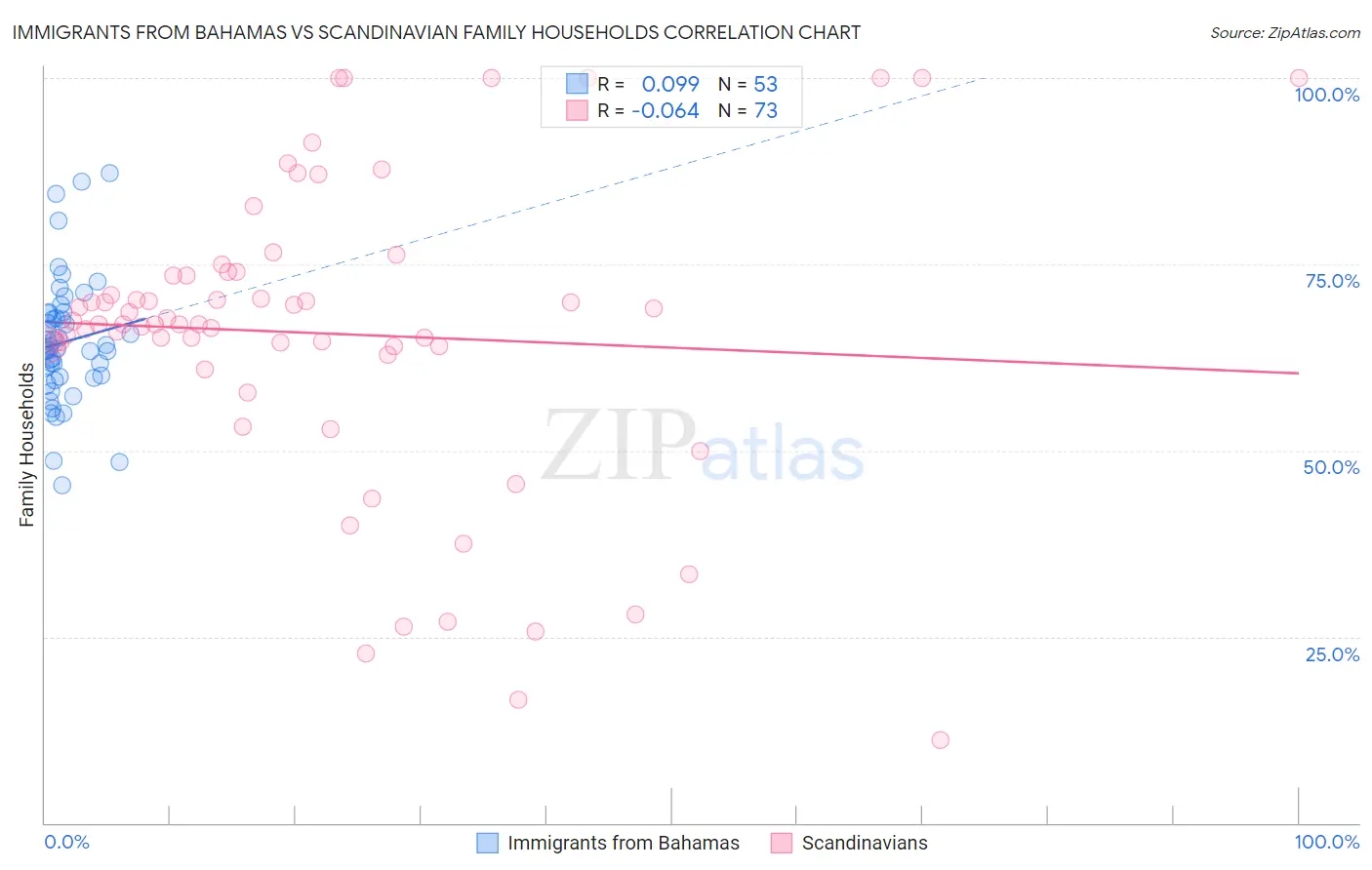 Immigrants from Bahamas vs Scandinavian Family Households