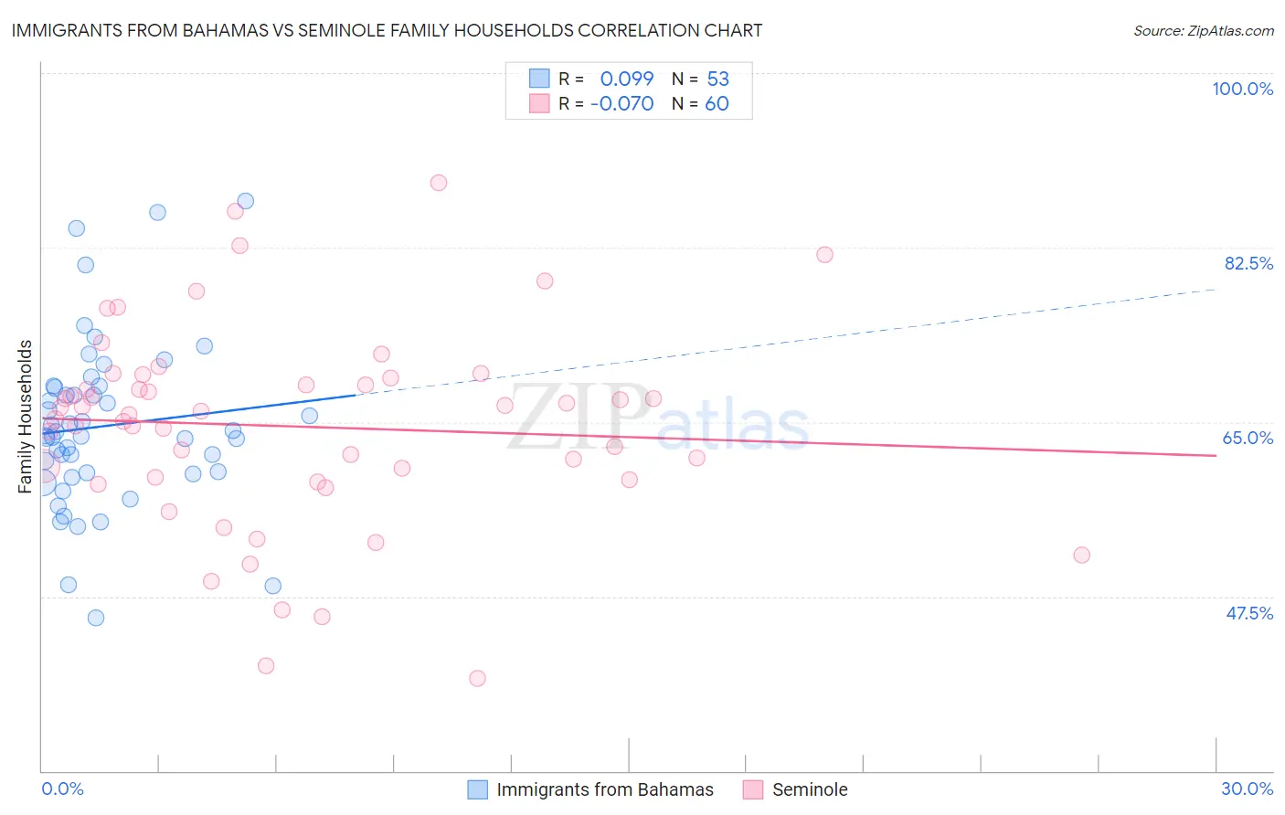 Immigrants from Bahamas vs Seminole Family Households
