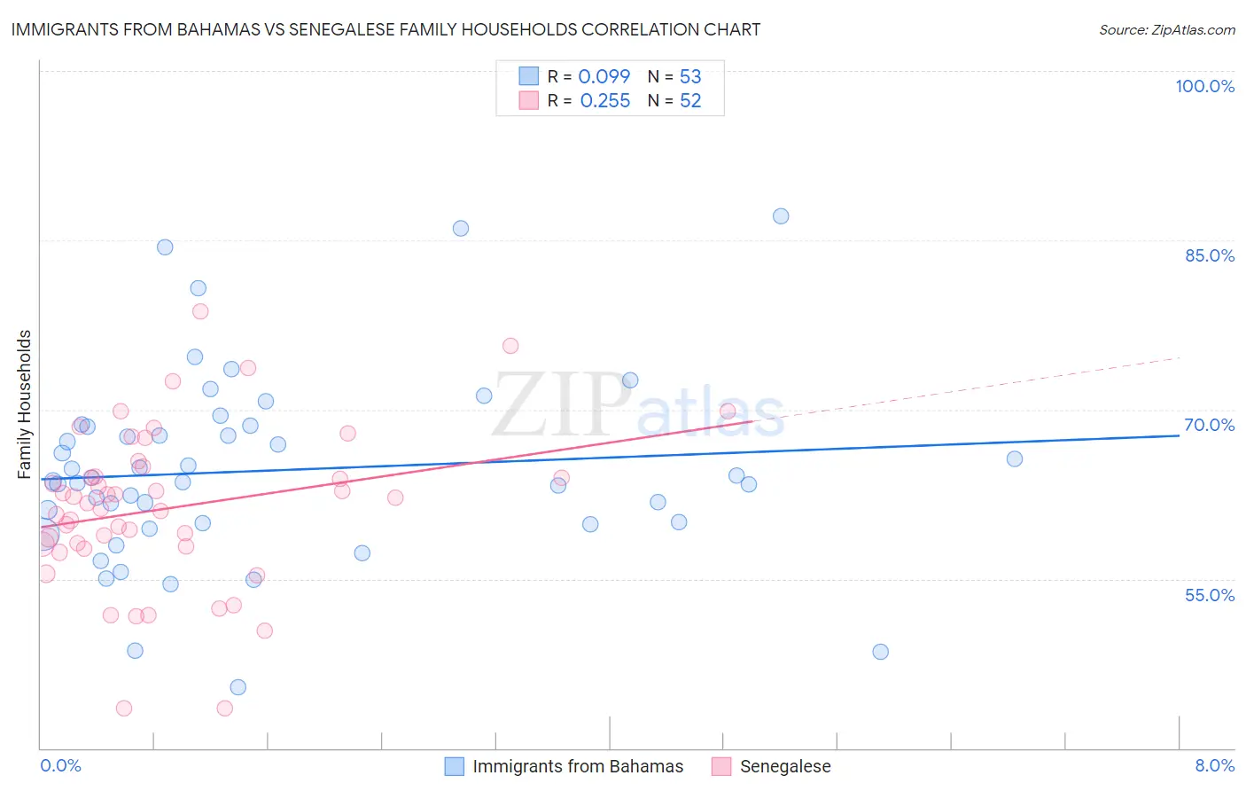 Immigrants from Bahamas vs Senegalese Family Households
