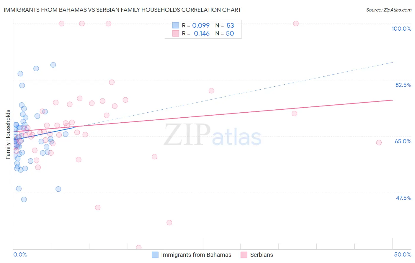 Immigrants from Bahamas vs Serbian Family Households