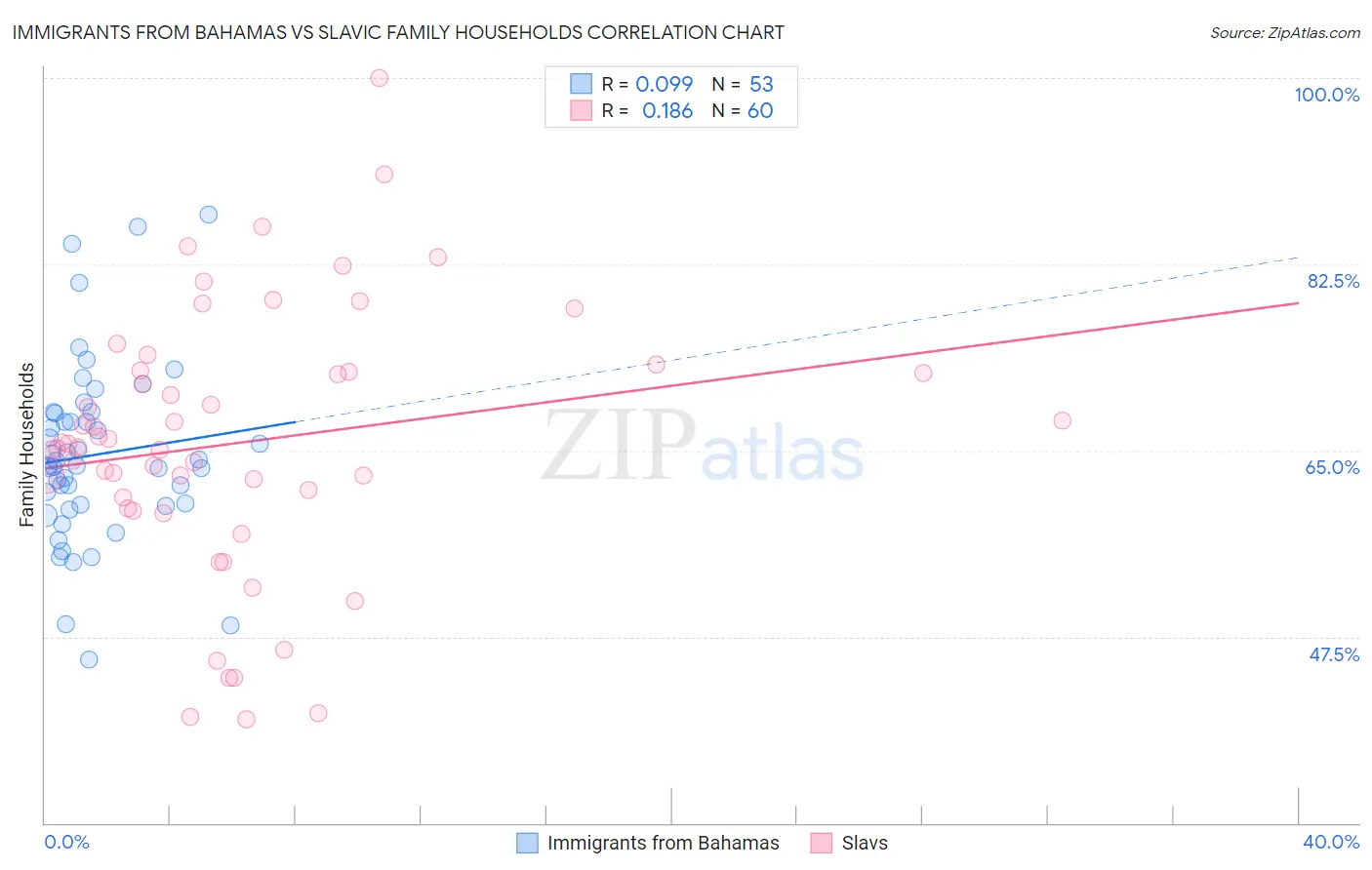 Immigrants from Bahamas vs Slavic Family Households
