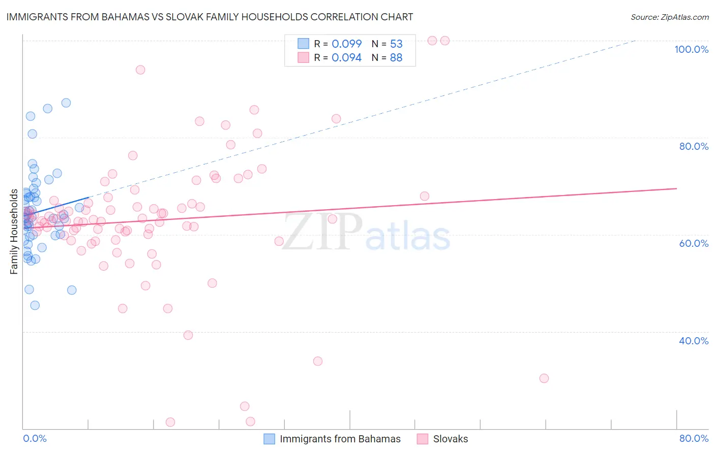 Immigrants from Bahamas vs Slovak Family Households