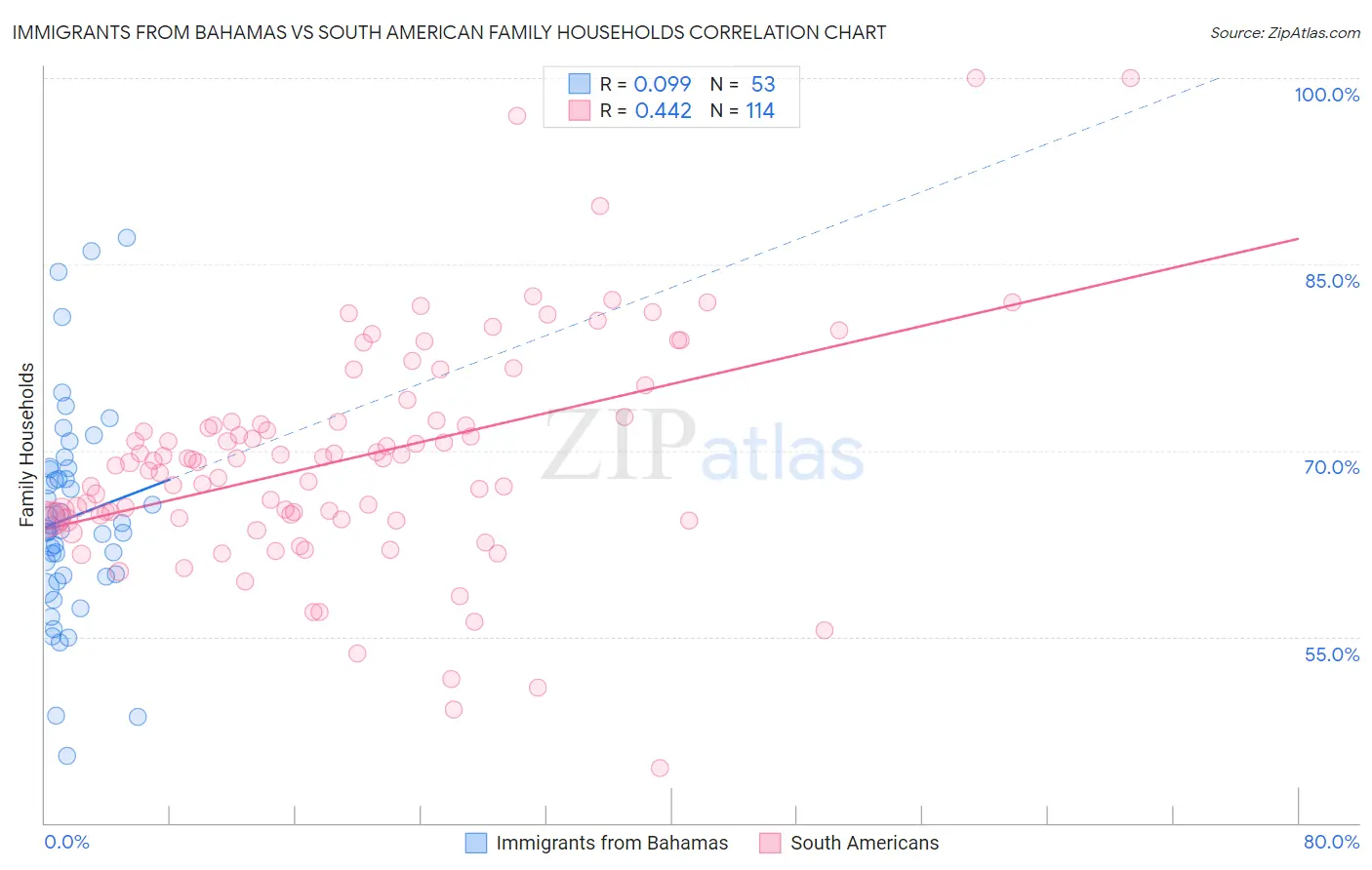 Immigrants from Bahamas vs South American Family Households