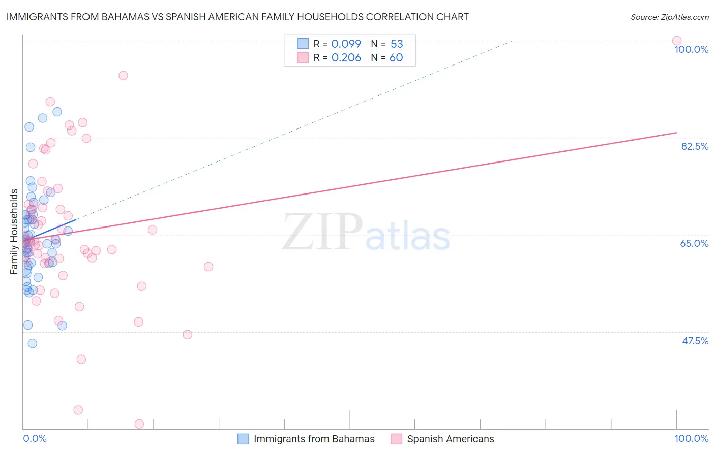 Immigrants from Bahamas vs Spanish American Family Households
