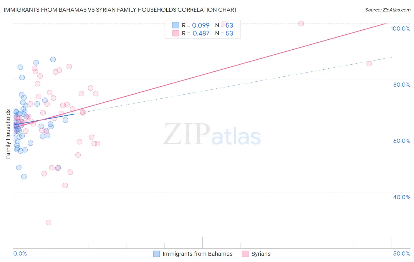 Immigrants from Bahamas vs Syrian Family Households