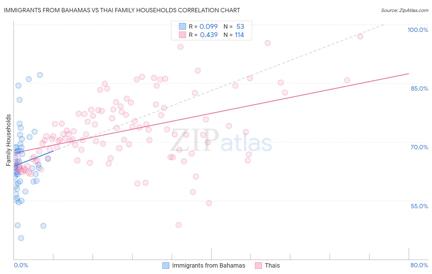 Immigrants from Bahamas vs Thai Family Households