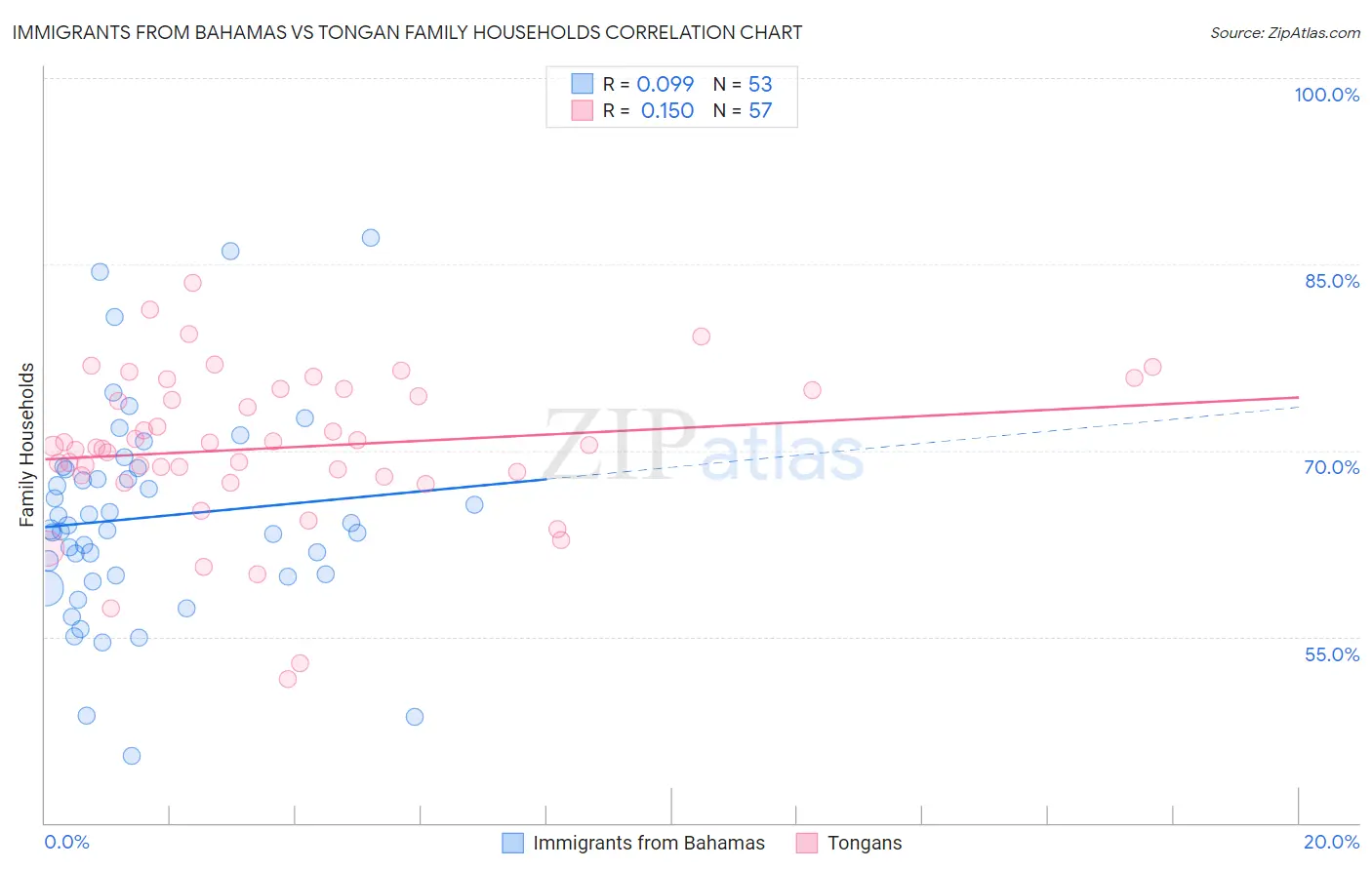 Immigrants from Bahamas vs Tongan Family Households