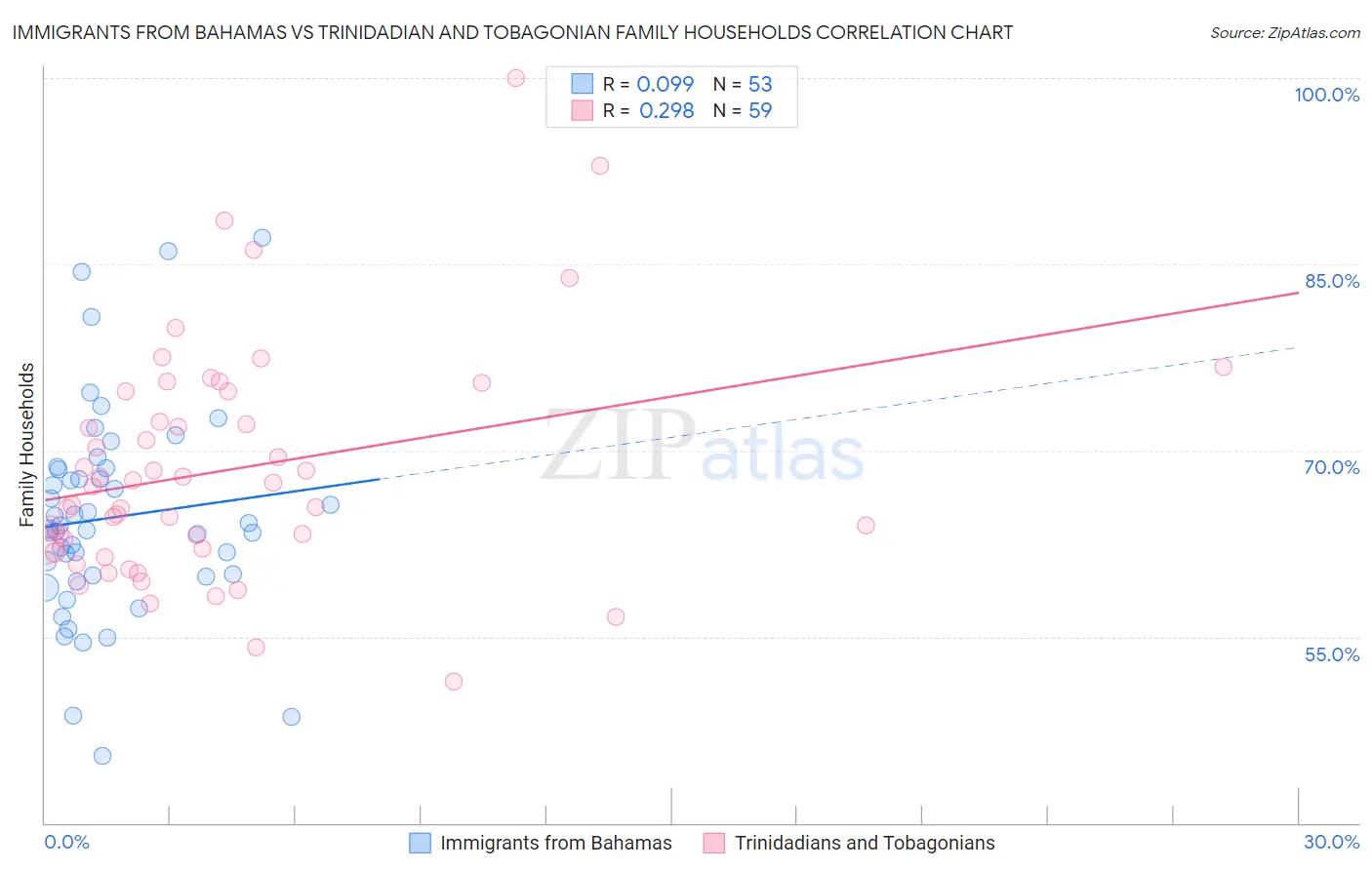 Immigrants from Bahamas vs Trinidadian and Tobagonian Family Households
