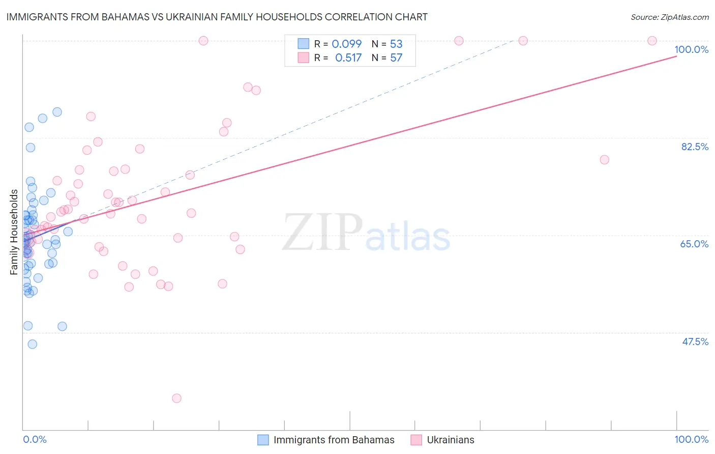 Immigrants from Bahamas vs Ukrainian Family Households