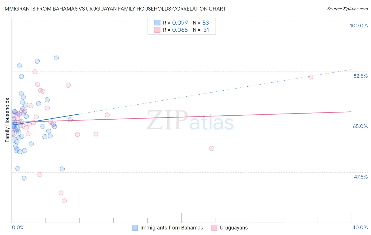 Immigrants from Bahamas vs Uruguayan Family Households