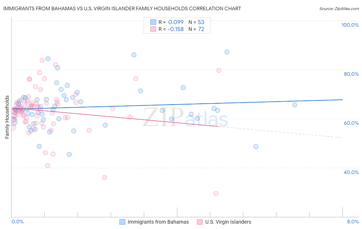 Immigrants from Bahamas vs U.S. Virgin Islander Family Households