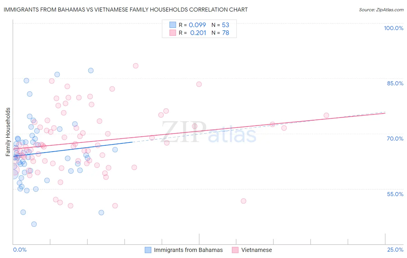 Immigrants from Bahamas vs Vietnamese Family Households