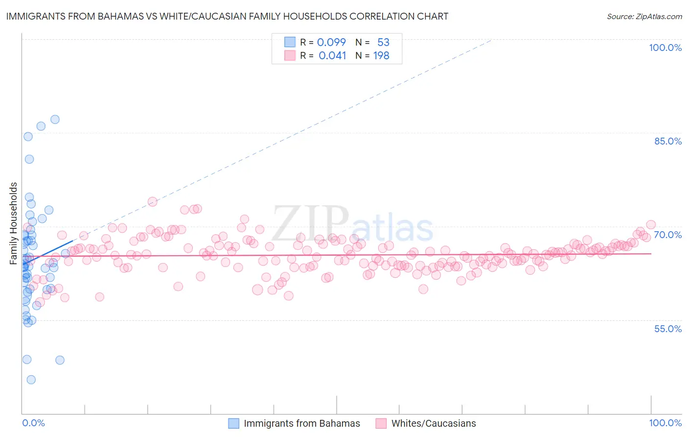 Immigrants from Bahamas vs White/Caucasian Family Households