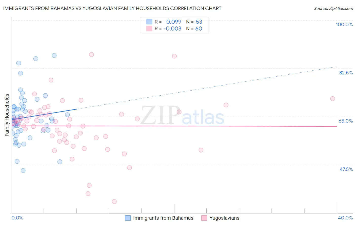 Immigrants from Bahamas vs Yugoslavian Family Households