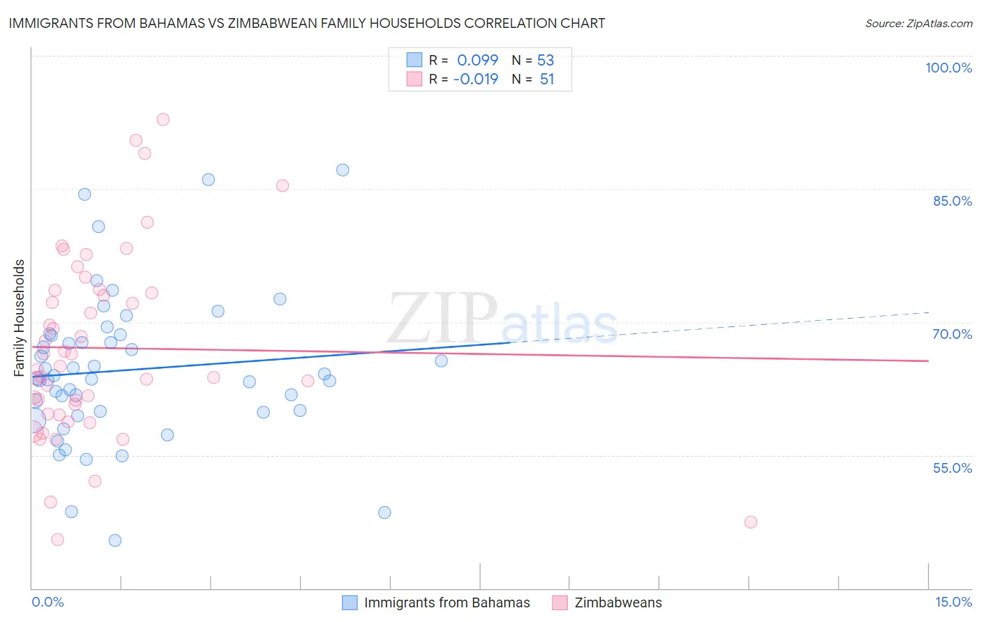 Immigrants from Bahamas vs Zimbabwean Family Households