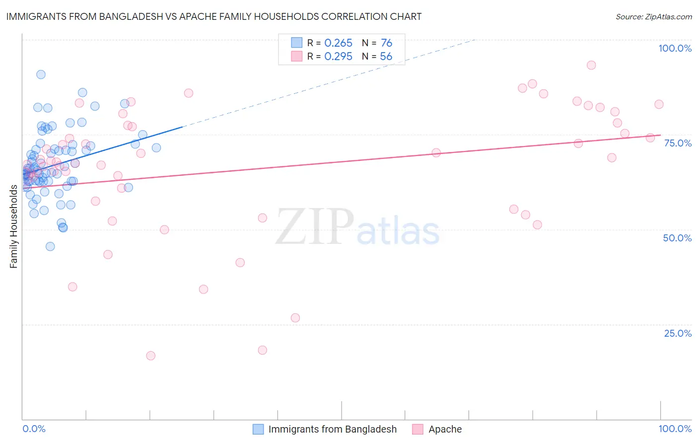 Immigrants from Bangladesh vs Apache Family Households