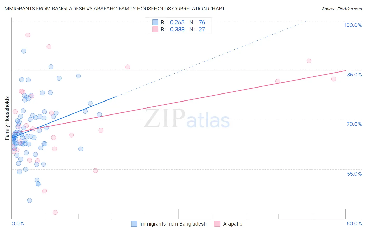 Immigrants from Bangladesh vs Arapaho Family Households