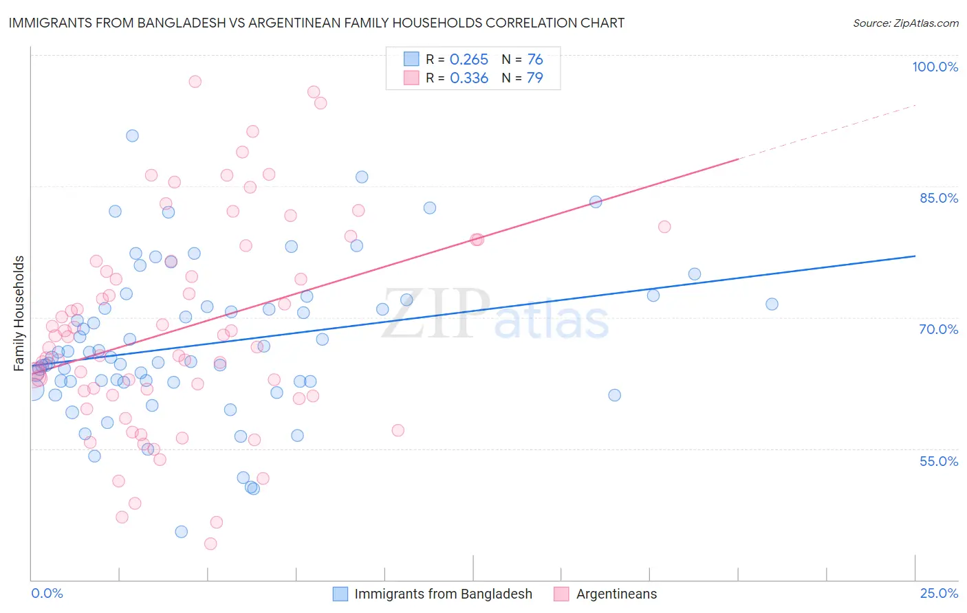 Immigrants from Bangladesh vs Argentinean Family Households