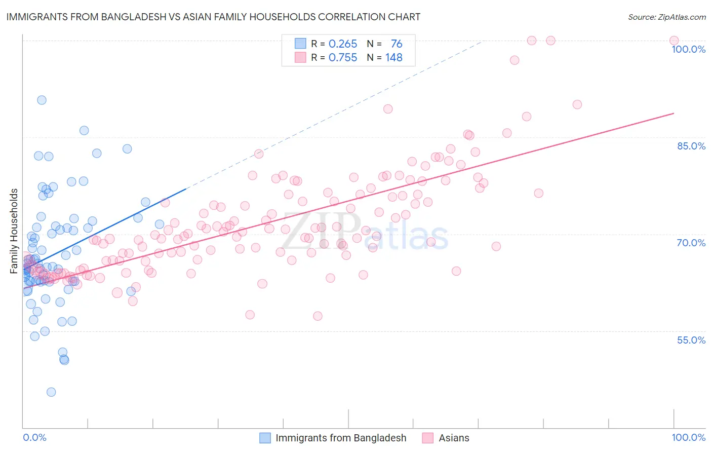 Immigrants from Bangladesh vs Asian Family Households