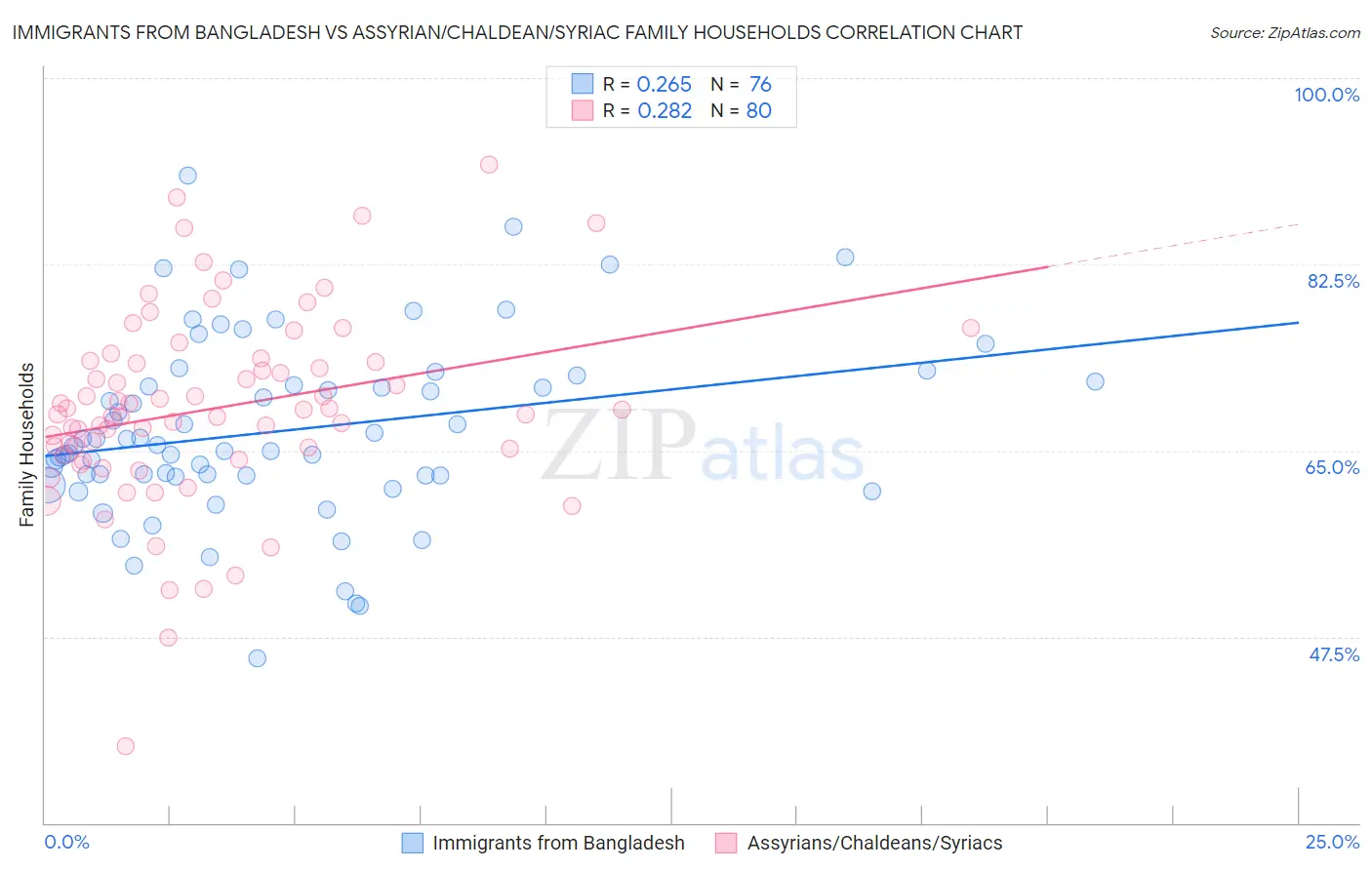 Immigrants from Bangladesh vs Assyrian/Chaldean/Syriac Family Households