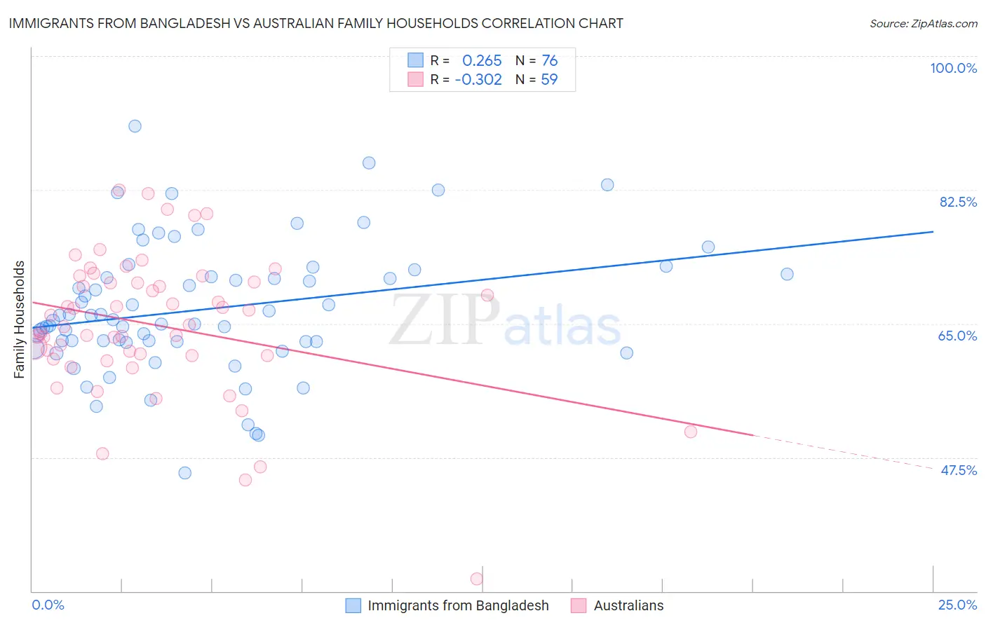 Immigrants from Bangladesh vs Australian Family Households