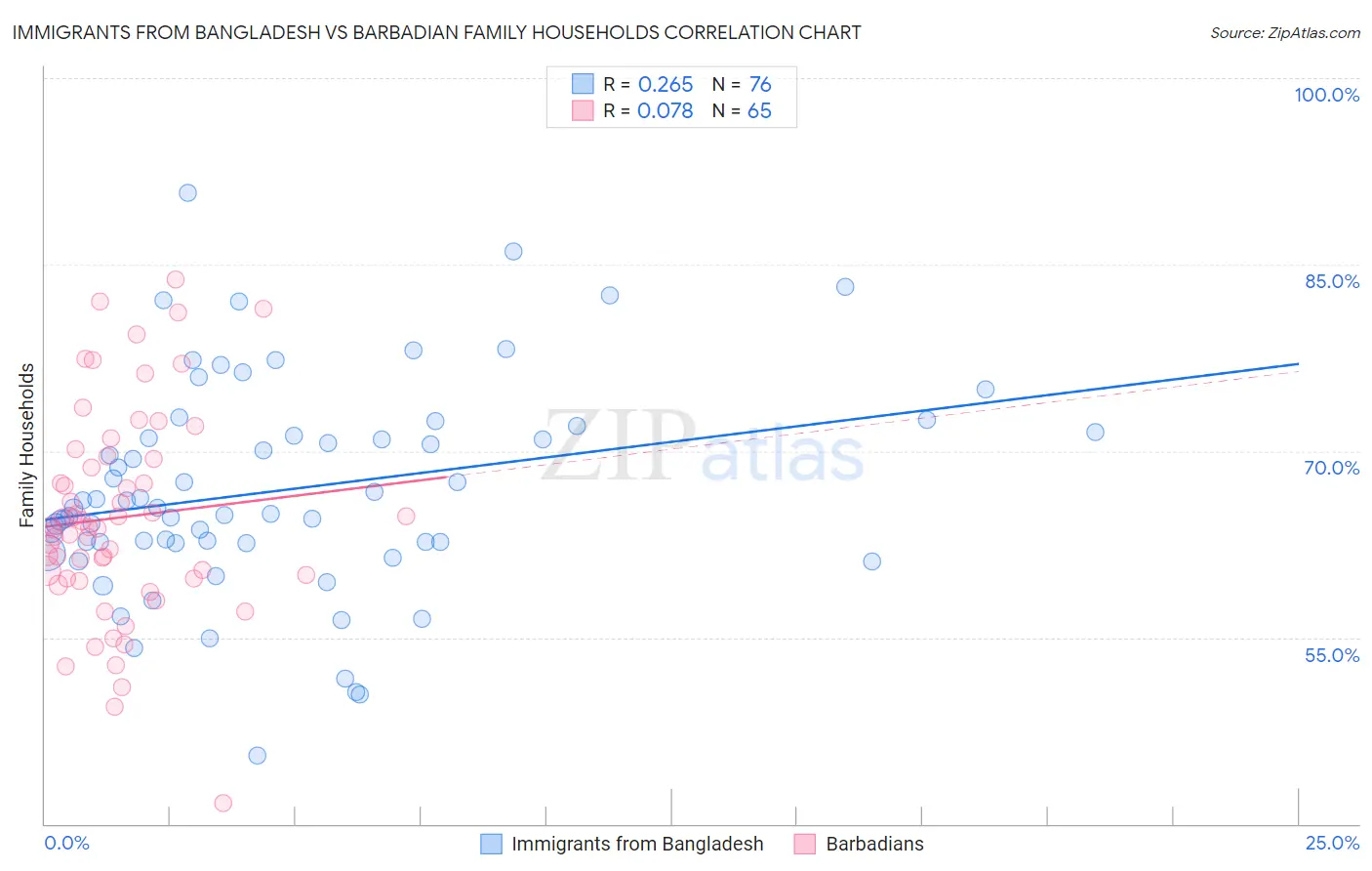 Immigrants from Bangladesh vs Barbadian Family Households