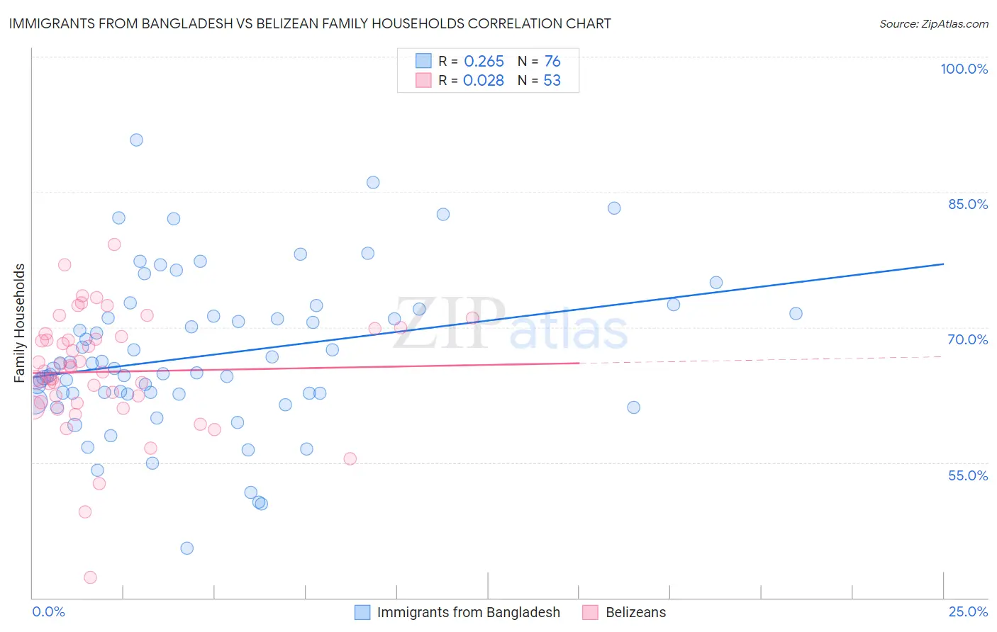 Immigrants from Bangladesh vs Belizean Family Households