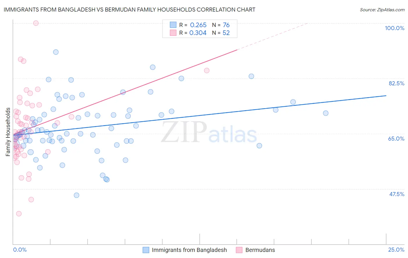 Immigrants from Bangladesh vs Bermudan Family Households